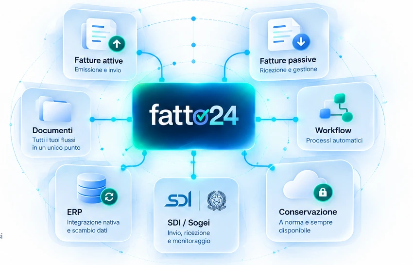 Fatto24 collega fatturazione attiva e passiva, documenti, workflow, ERP, Sistema di Interscambio e conservazione digitale.