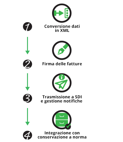 Fatturazione Attiva. Inviaci le Fatture, a tutto il resto ci pensiamo noi!