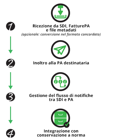 Fatturazione Passiva. Riceviamo per te le fatture a te destinate direttamente da SOGEI e le convertiamo nel formato del tuo gestionale.